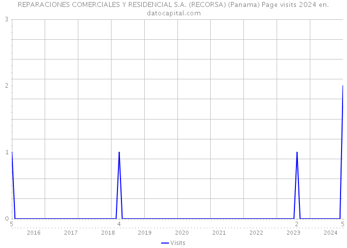 REPARACIONES COMERCIALES Y RESIDENCIAL S.A. (RECORSA) (Panama) Page visits 2024 