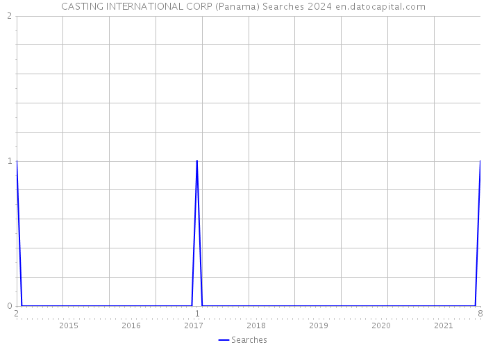 CASTING INTERNATIONAL CORP (Panama) Searches 2024 