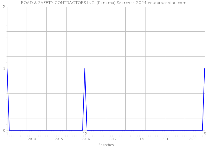 ROAD & SAFETY CONTRACTORS INC. (Panama) Searches 2024 