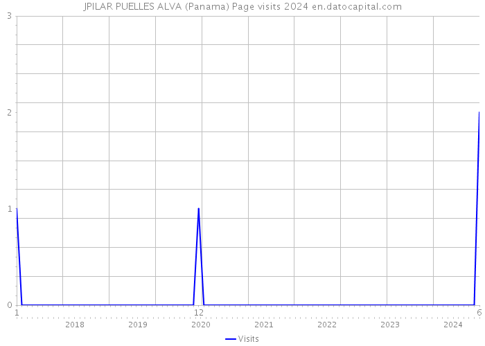 JPILAR PUELLES ALVA (Panama) Page visits 2024 