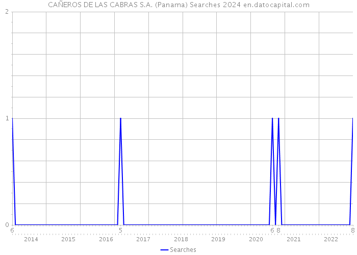 CAÑEROS DE LAS CABRAS S.A. (Panama) Searches 2024 