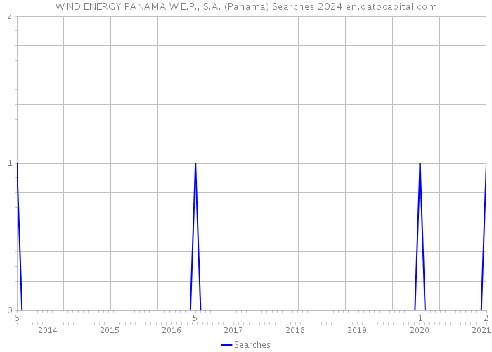 WIND ENERGY PANAMA W.E.P., S.A. (Panama) Searches 2024 