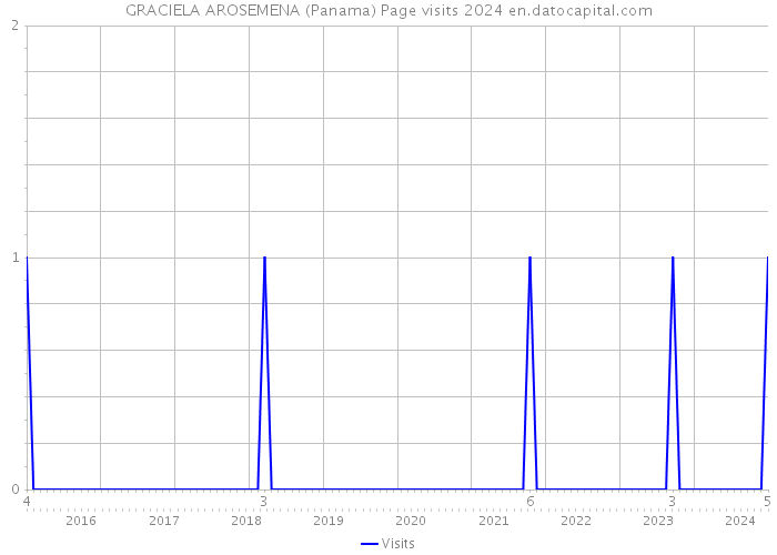 GRACIELA AROSEMENA (Panama) Page visits 2024 