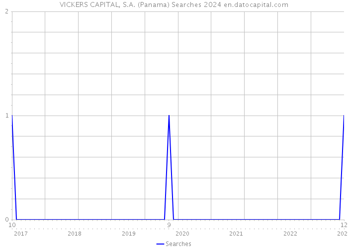 VICKERS CAPITAL, S.A. (Panama) Searches 2024 