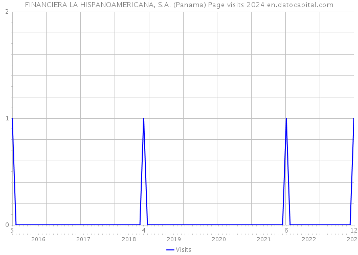 FINANCIERA LA HISPANOAMERICANA, S.A. (Panama) Page visits 2024 