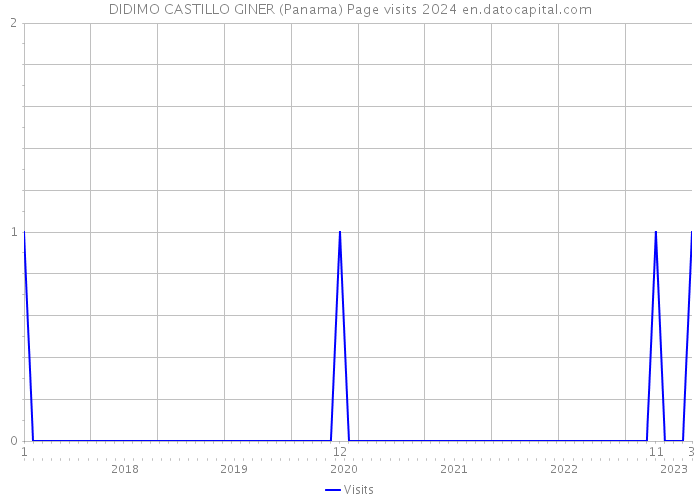 DIDIMO CASTILLO GINER (Panama) Page visits 2024 