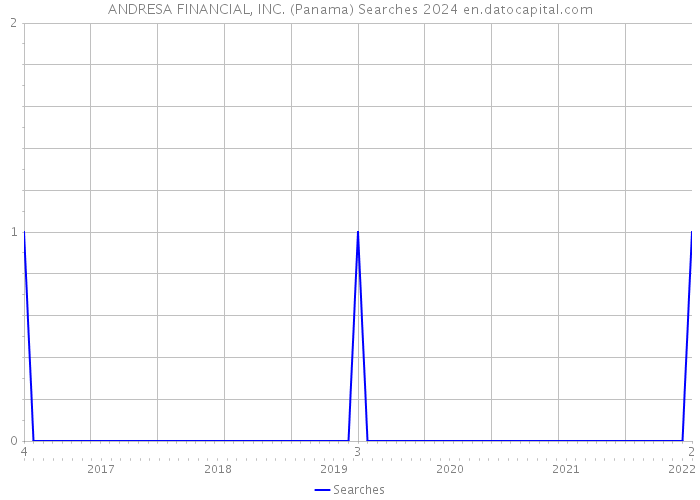 ANDRESA FINANCIAL, INC. (Panama) Searches 2024 