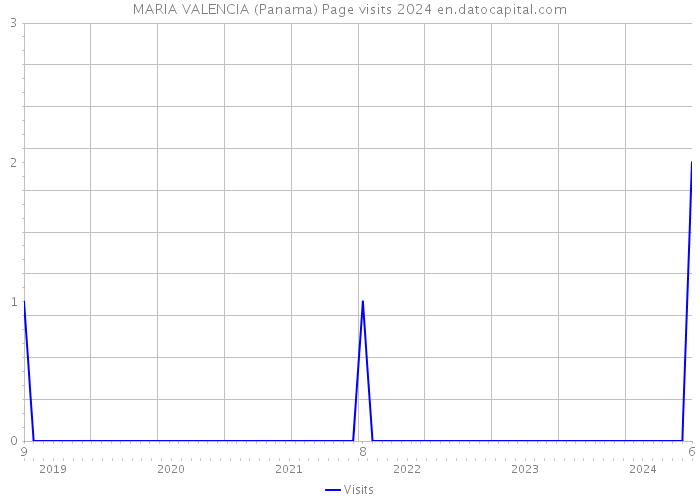 MARIA VALENCIA (Panama) Page visits 2024 