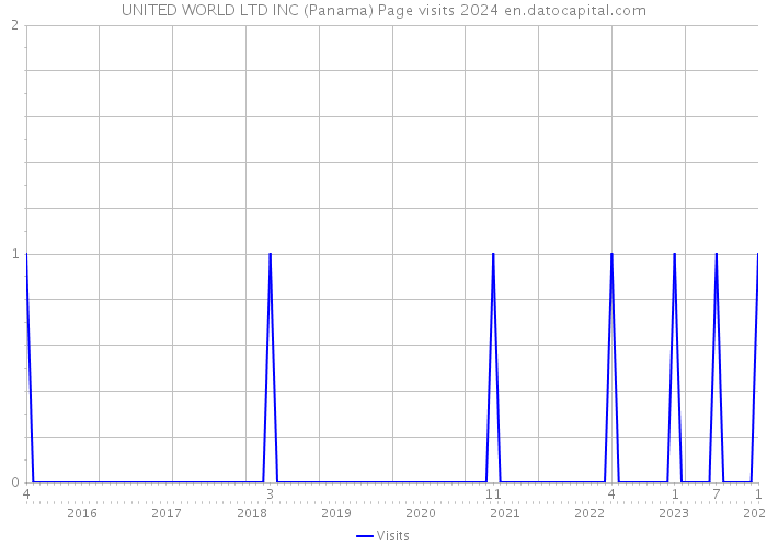 UNITED WORLD LTD INC (Panama) Page visits 2024 