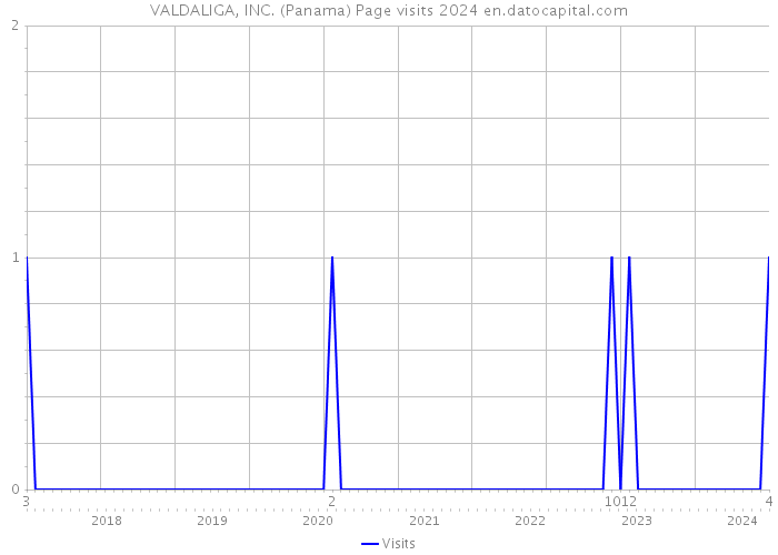 VALDALIGA, INC. (Panama) Page visits 2024 