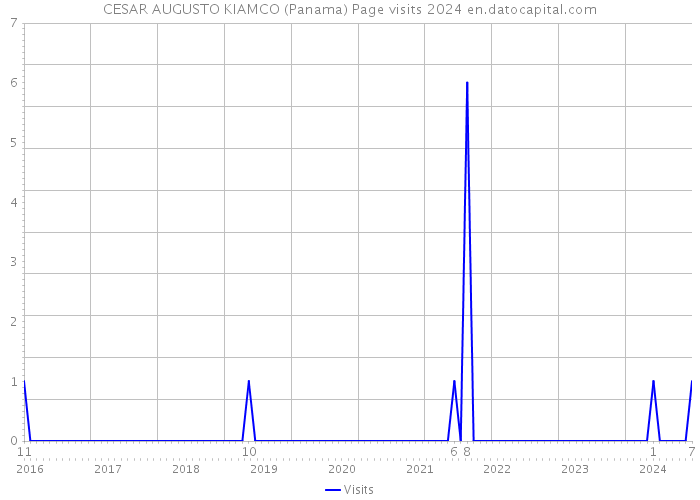 CESAR AUGUSTO KIAMCO (Panama) Page visits 2024 