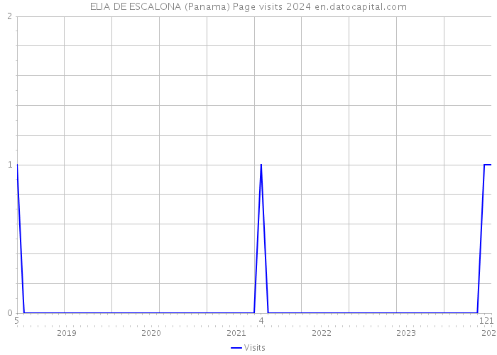 ELIA DE ESCALONA (Panama) Page visits 2024 