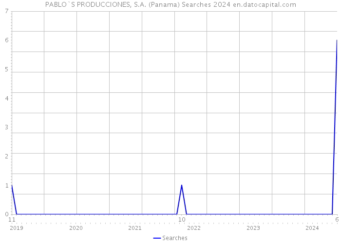 PABLO`S PRODUCCIONES, S.A. (Panama) Searches 2024 