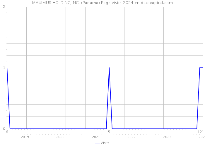 MAXIMUS HOLDING,INC. (Panama) Page visits 2024 