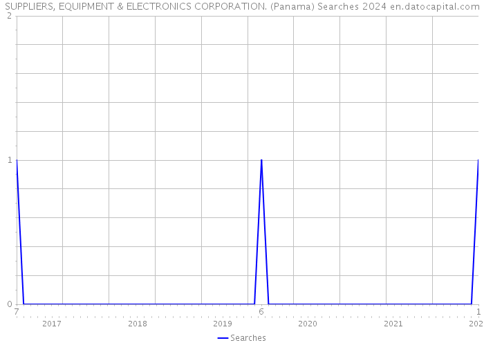 SUPPLIERS, EQUIPMENT & ELECTRONICS CORPORATION. (Panama) Searches 2024 