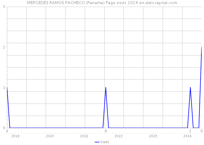 MERCEDES RAMOS PACHECO (Panama) Page visits 2024 