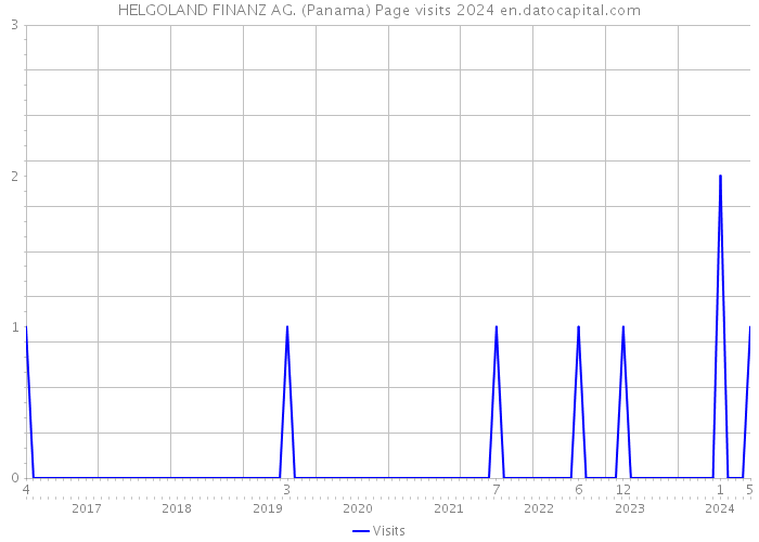 HELGOLAND FINANZ AG. (Panama) Page visits 2024 