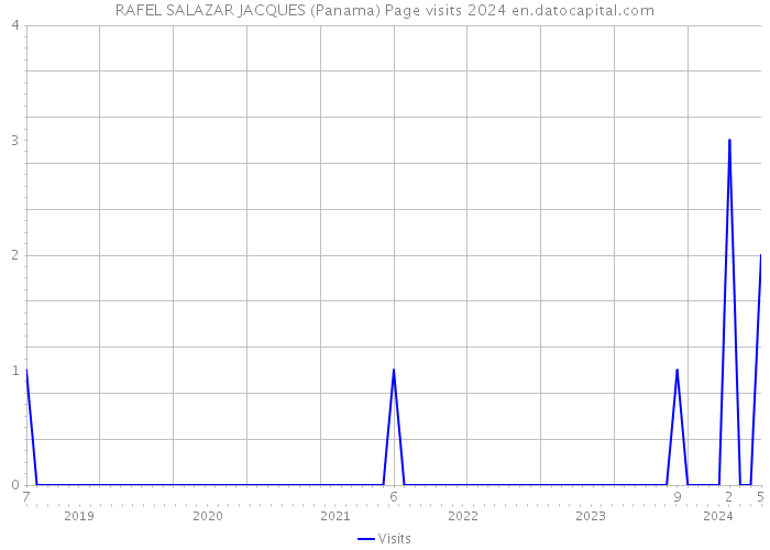 RAFEL SALAZAR JACQUES (Panama) Page visits 2024 