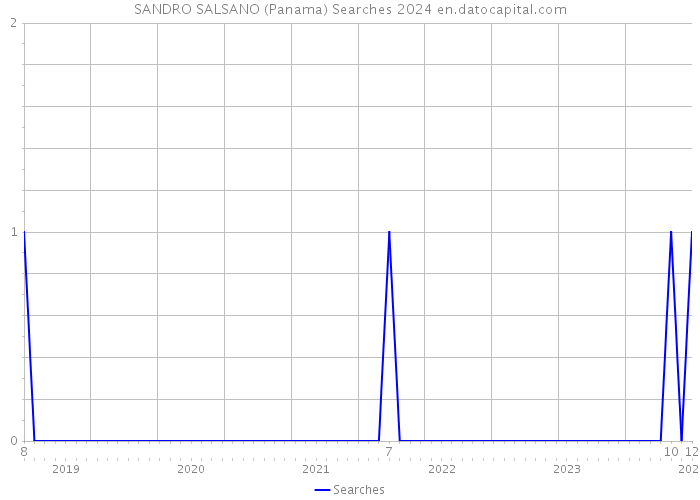 SANDRO SALSANO (Panama) Searches 2024 