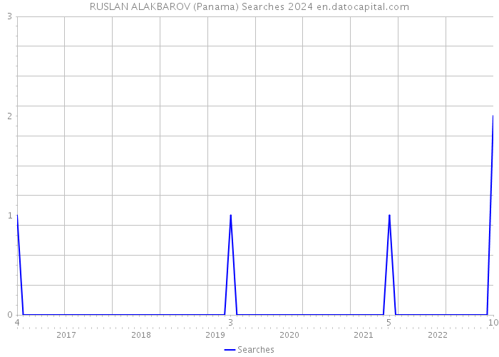 RUSLAN ALAKBAROV (Panama) Searches 2024 