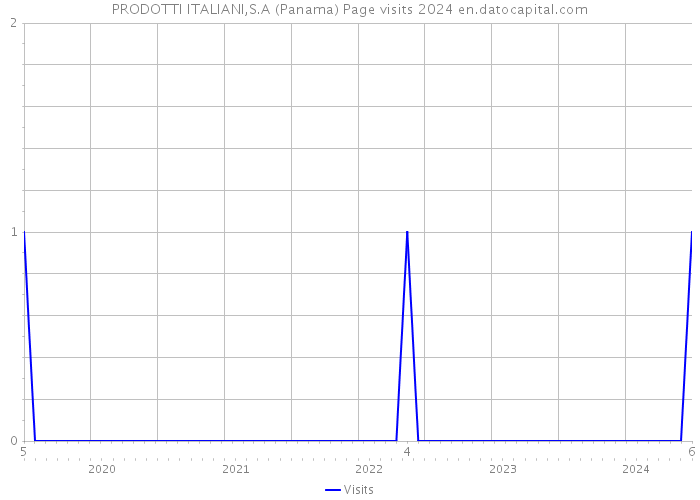 PRODOTTI ITALIANI,S.A (Panama) Page visits 2024 