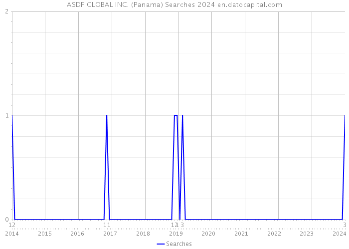 ASDF GLOBAL INC. (Panama) Searches 2024 