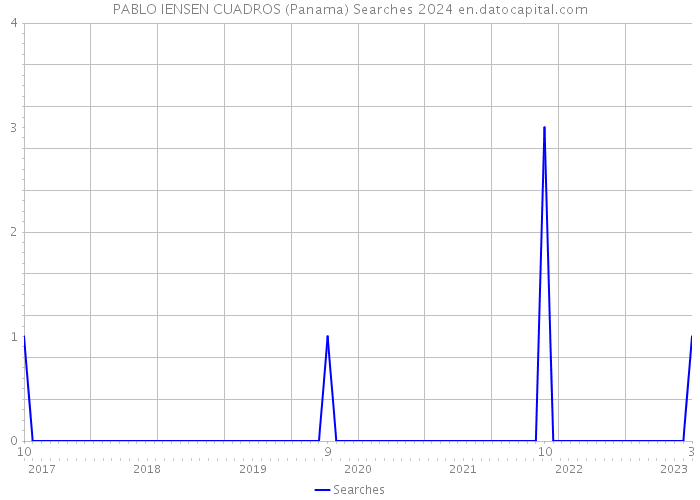 PABLO IENSEN CUADROS (Panama) Searches 2024 