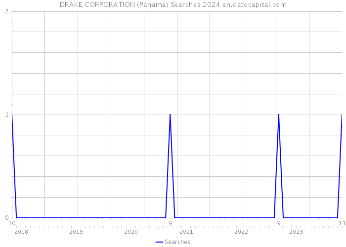 DRAKE CORPORATION (Panama) Searches 2024 