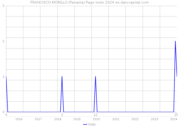 FRANCISCO MORILLO (Panama) Page visits 2024 