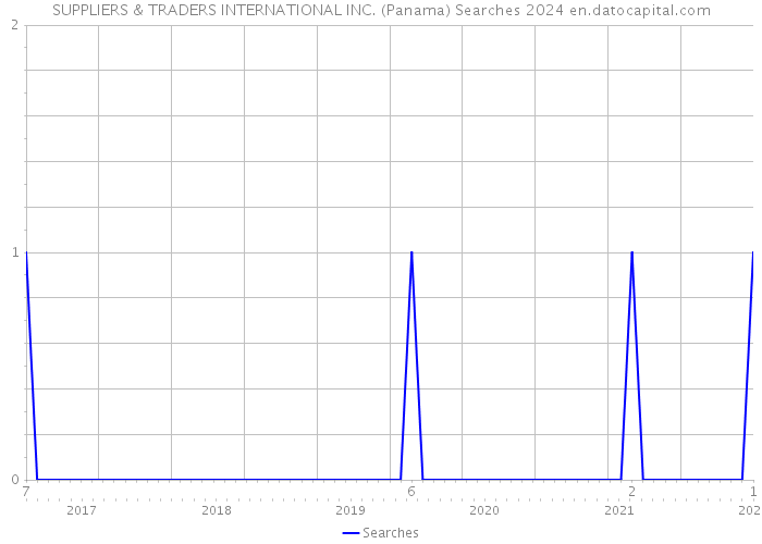 SUPPLIERS & TRADERS INTERNATIONAL INC. (Panama) Searches 2024 