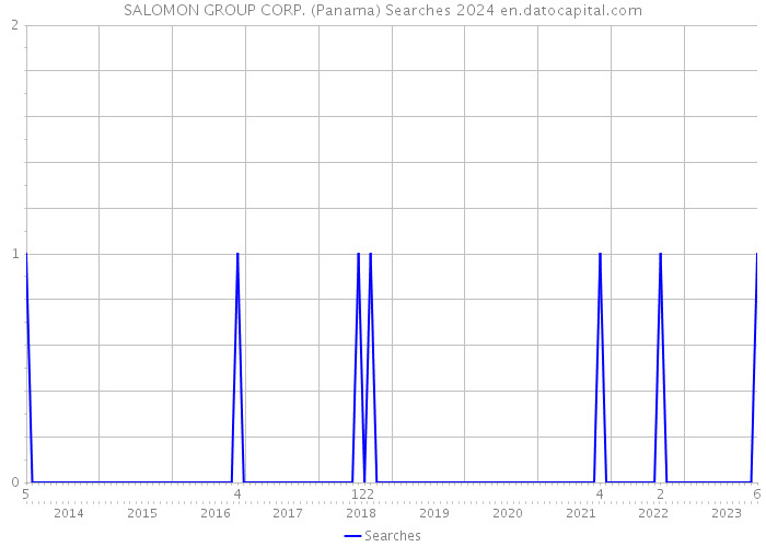 SALOMON GROUP CORP. (Panama) Searches 2024 