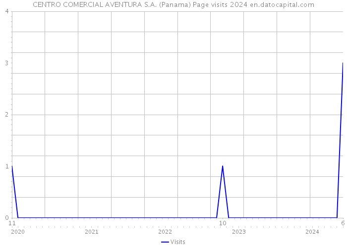 CENTRO COMERCIAL AVENTURA S.A. (Panama) Page visits 2024 
