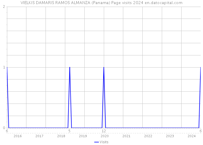 VIELKIS DAMARIS RAMOS ALMANZA (Panama) Page visits 2024 