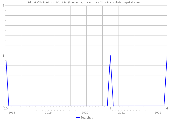 ALTAMIRA A0-502, S.A. (Panama) Searches 2024 