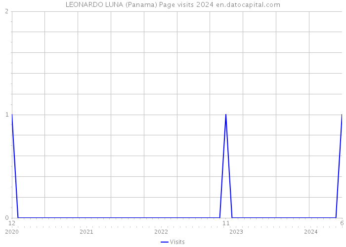LEONARDO LUNA (Panama) Page visits 2024 