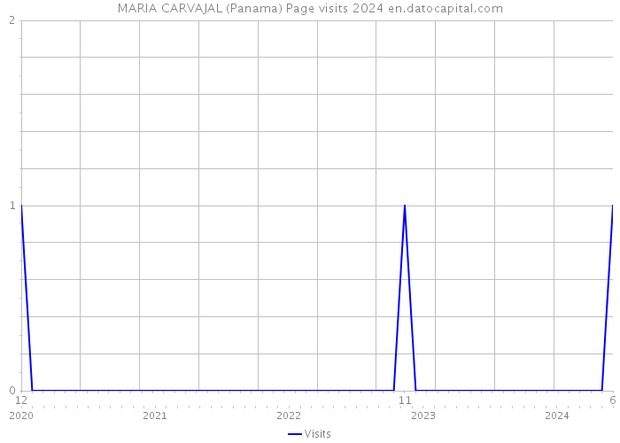 MARIA CARVAJAL (Panama) Page visits 2024 