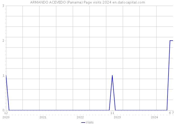 ARMANDO ACEVEDO (Panama) Page visits 2024 