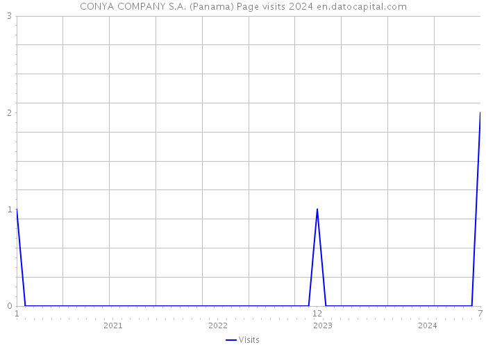 CONYA COMPANY S.A. (Panama) Page visits 2024 