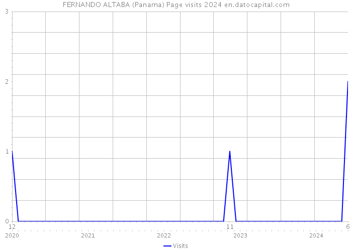 FERNANDO ALTABA (Panama) Page visits 2024 