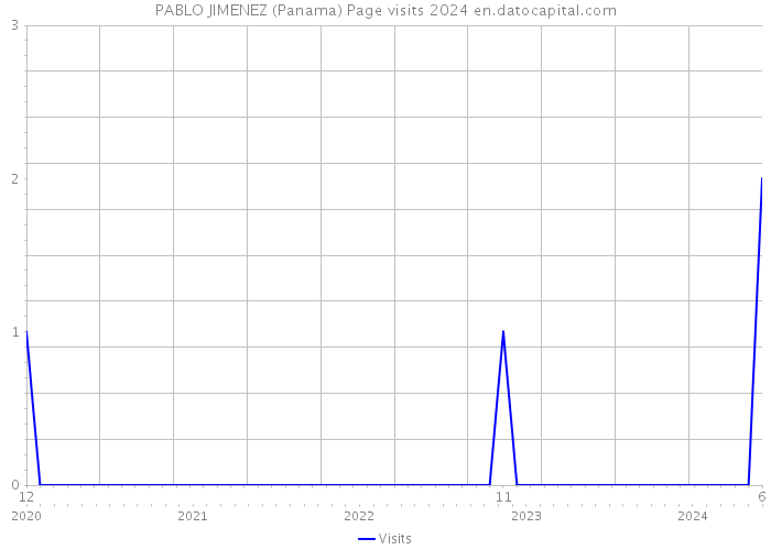 PABLO JIMENEZ (Panama) Page visits 2024 