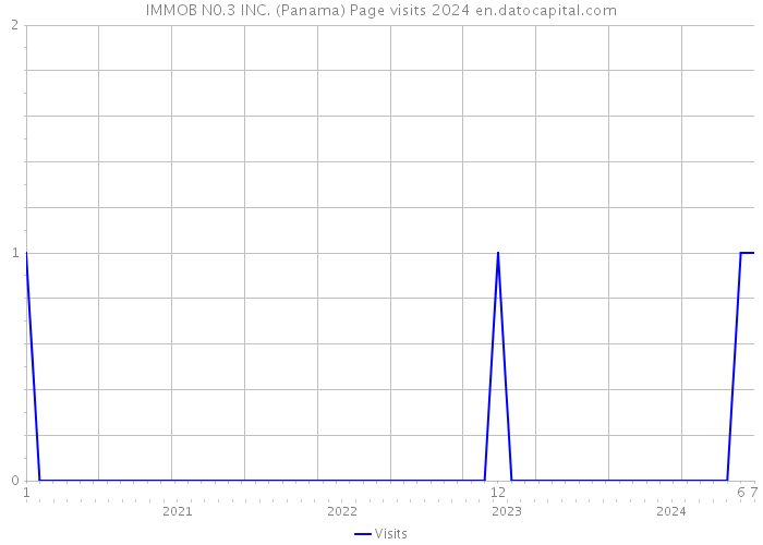 IMMOB N0.3 INC. (Panama) Page visits 2024 