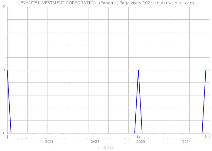 LEVANTE INVESTMENT CORPORATION. (Panama) Page visits 2024 