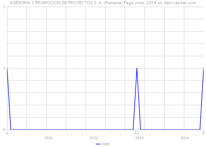 ASESORIA Y PROMOCION DE PROYECTOS S. A. (Panama) Page visits 2024 