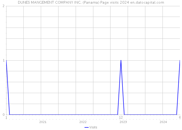 DUNES MANGEMENT COMPANY INC. (Panama) Page visits 2024 
