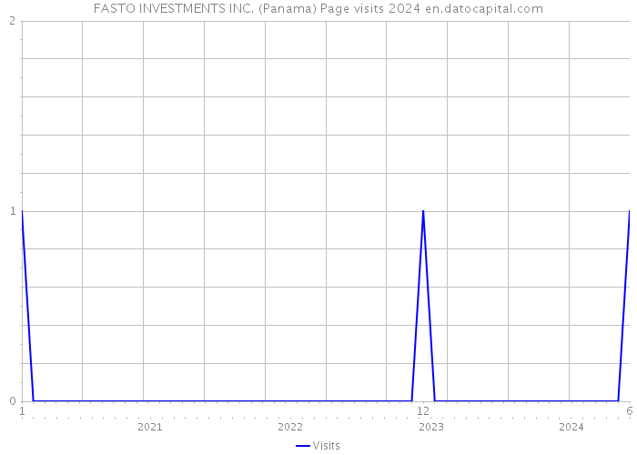 FASTO INVESTMENTS INC. (Panama) Page visits 2024 