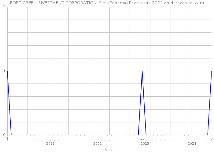 FORT GREEN INVESTMENT CORPORATION, S.A. (Panama) Page visits 2024 