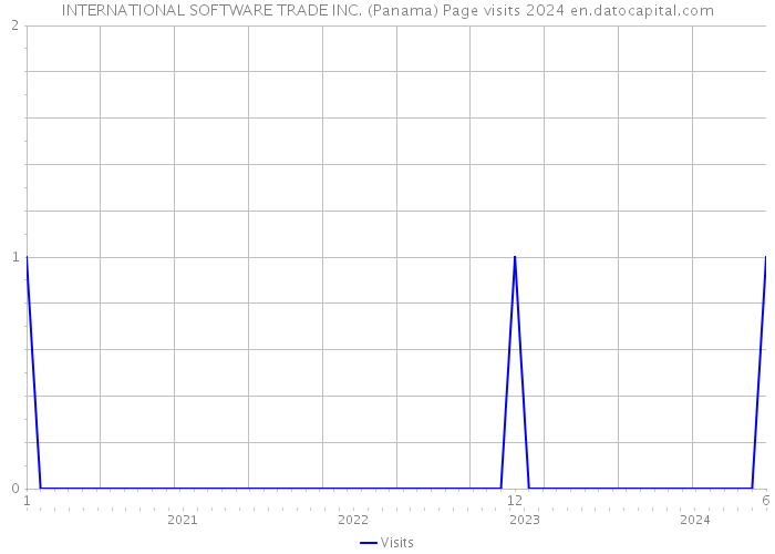 INTERNATIONAL SOFTWARE TRADE INC. (Panama) Page visits 2024 
