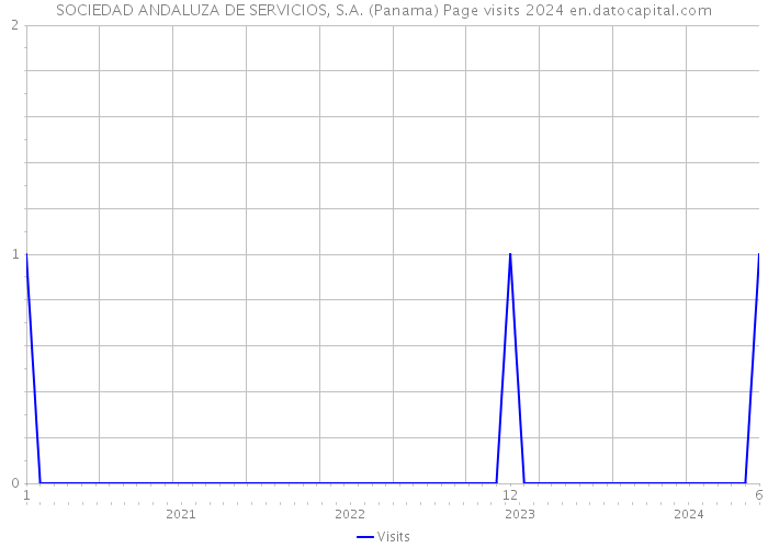 SOCIEDAD ANDALUZA DE SERVICIOS, S.A. (Panama) Page visits 2024 