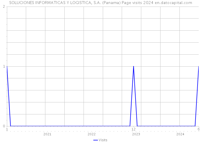 SOLUCIONES INFORMATICAS Y LOGISTICA, S.A. (Panama) Page visits 2024 