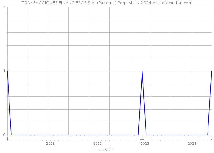 TRANSACCIONES FINANCIERAS,S.A. (Panama) Page visits 2024 